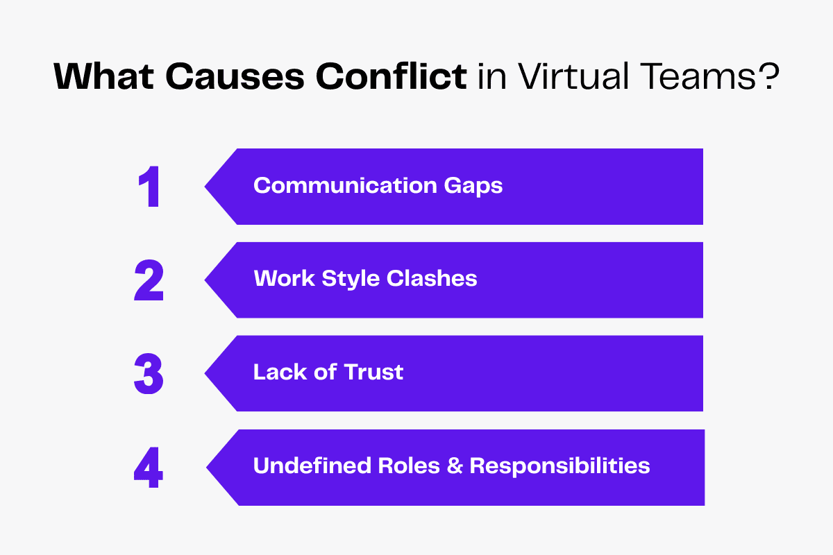 Virtual team conflict causes: communication gaps, work style clashes, lack of trust, undefined roles.