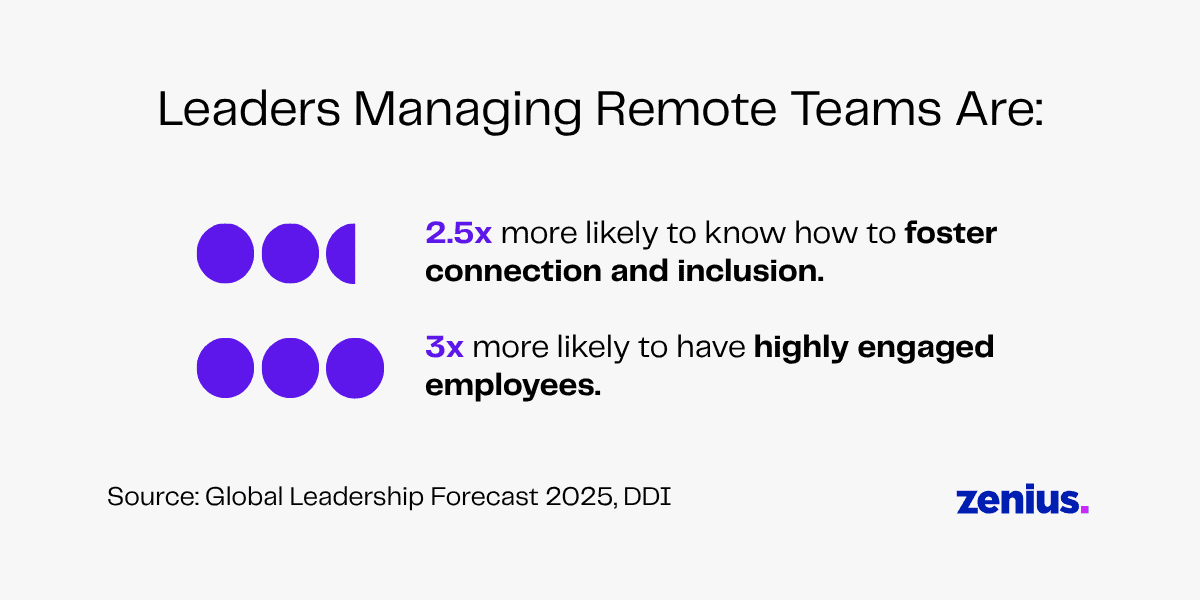 Graph showing leaders of remote teams are 2.5x more likely to foster connection and 3x more likely to have highly engaged employees.
