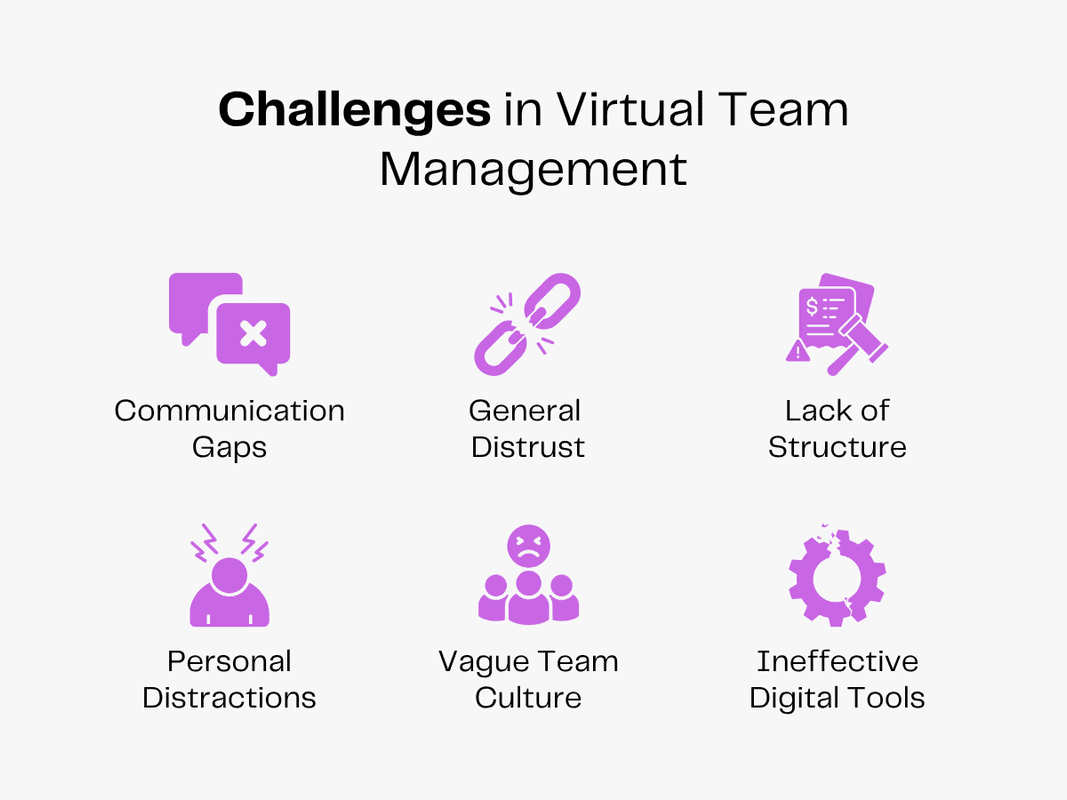 Challenges in virtual team management: communication gaps, distrust, lack of structure, personal distractions, vague culture, and ineffective digital tools.