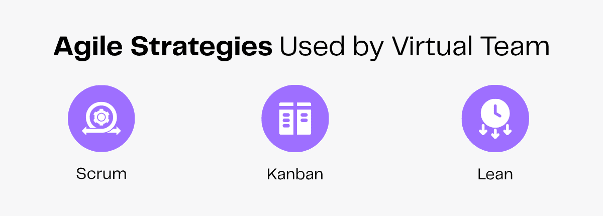 Agile strategies used by virtual teams.: Scrum, Kanban and Lean