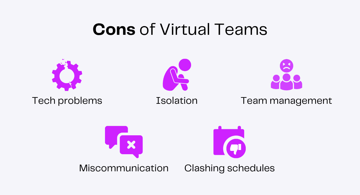 Cons of virtual teams: tech problems, isolation, team management, miscommunication, clashing schedules