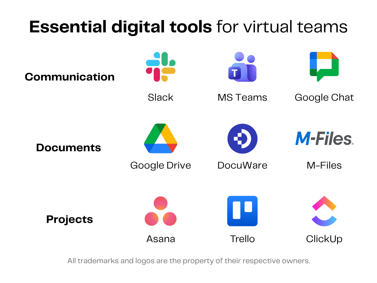 Essential digital tools for virtual teams: Slack, MS Teams, Google Chat, Google Drive, DocuWare, M-Files, Asana, Trello, ClickUp