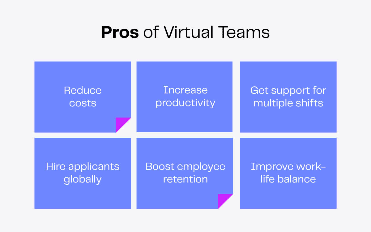 Pros of Virtual Teams: Reduce costs, increase productivity, global hiring, support multiple shifts, boost employee retention, improve work-life balance.