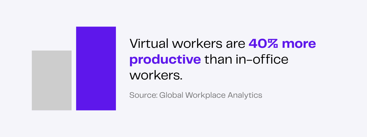 Bar graph showing virtual workers are 40% more productive than in-office workers.