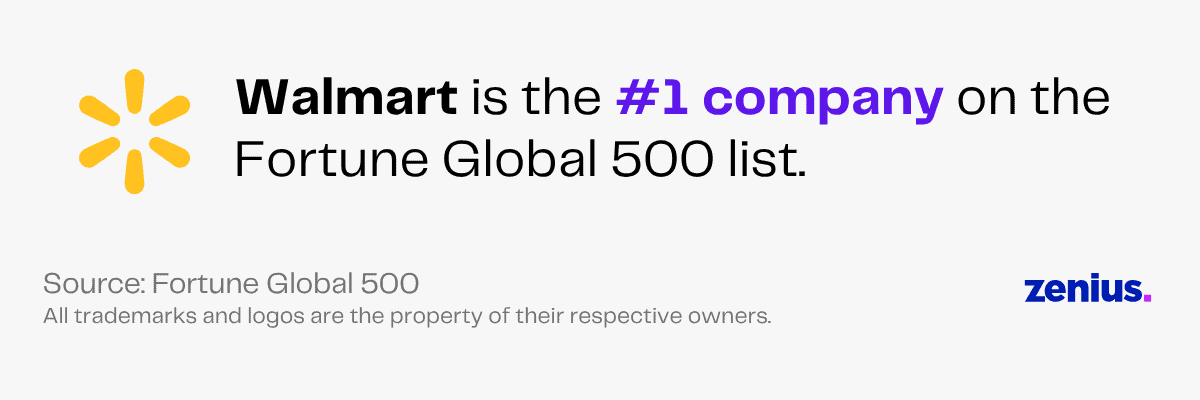 Walmart is the #1 company on the Fortune Global 500 list, according to Fortune Global 500.