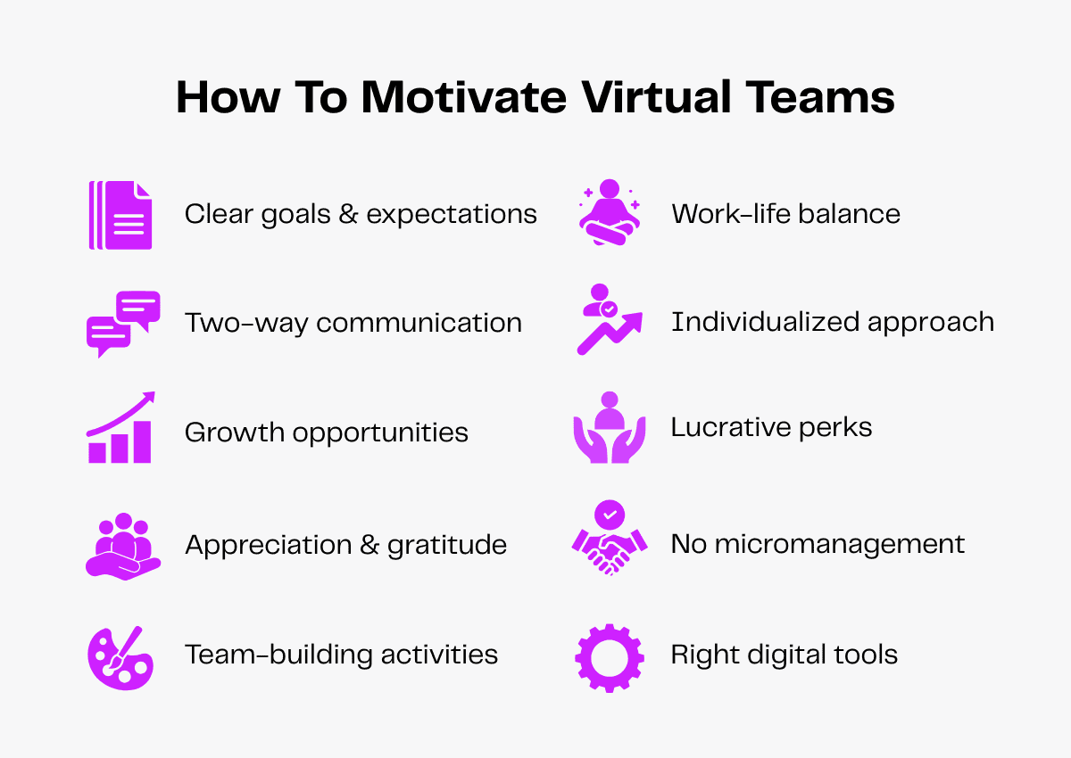 Motivating virtual teams: Clear goals, work-life balance, communication, growth, appreciation, and digital tools.
