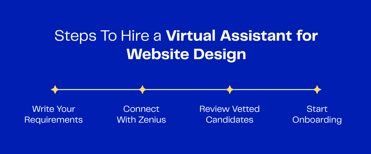 Four steps to hiring a virtual assistant for website design: define requirements, connect with Zenius, review candidates, and start onboarding.