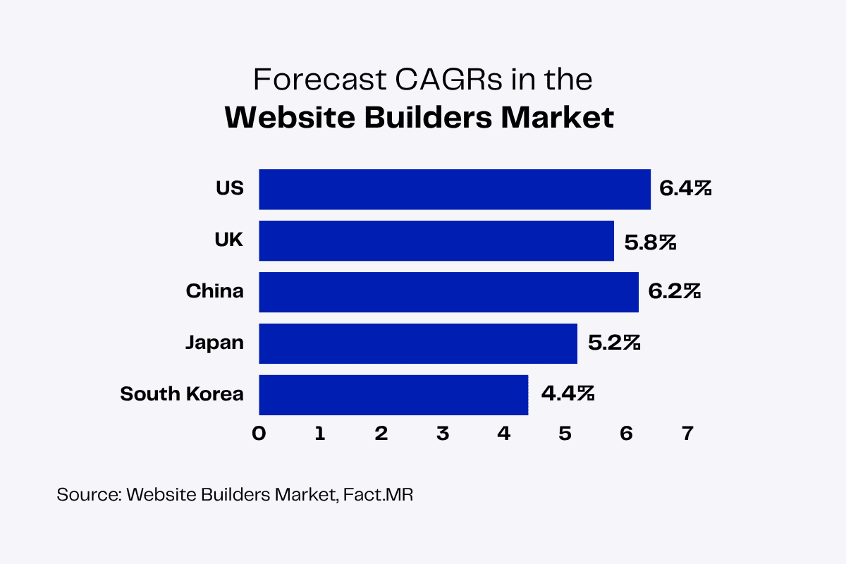 Bar chart showing website builder market growth in US, UK, China, Japan, and South Korea.