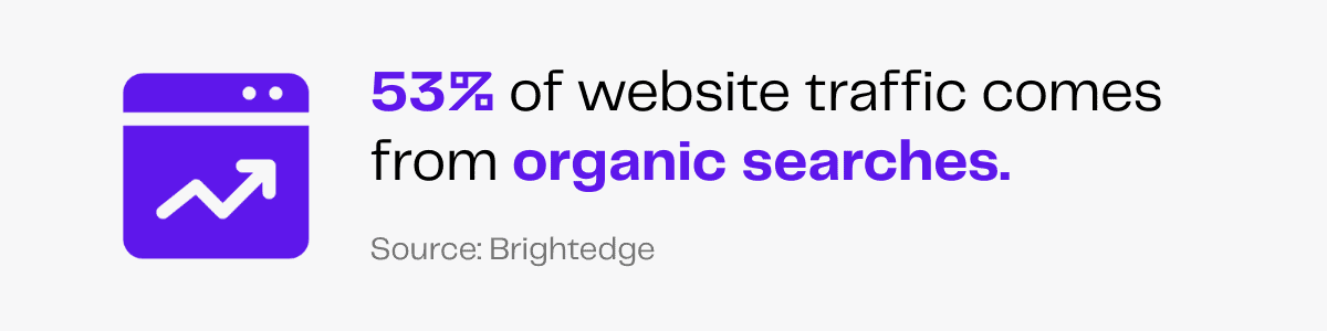 Website traffic statistic: 53% comes from organic searches.