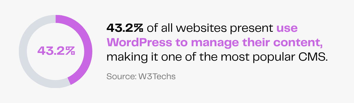 43.2% of websites use WordPress to manage content, making it a popular CMS.
