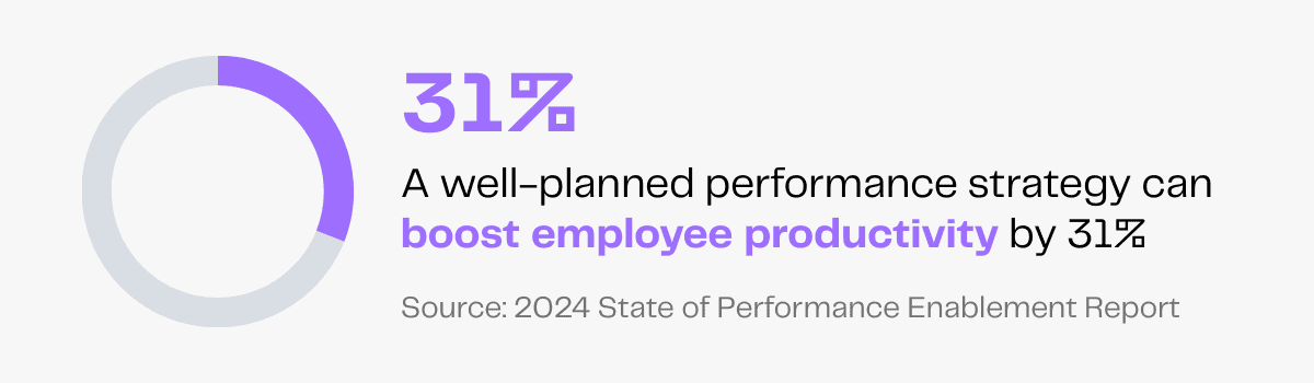 Performance strategy boosts employee productivity by 31%, according to the 2024 State of Performance Enablement Report.