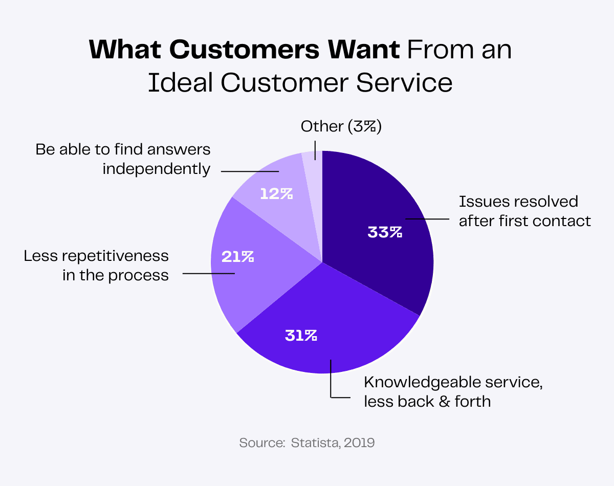 Pie chart showing what customers want from ideal customer service: issues resolved first contact, knowledgeable service, find answers independently.