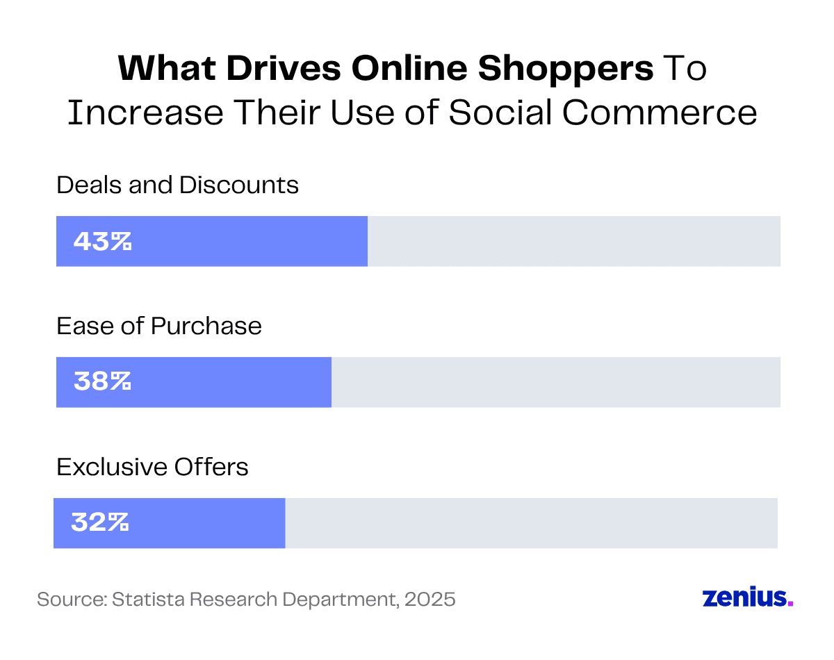 Bar chart showing 43% of online shoppers are driven by deals and discounts for social commerce.