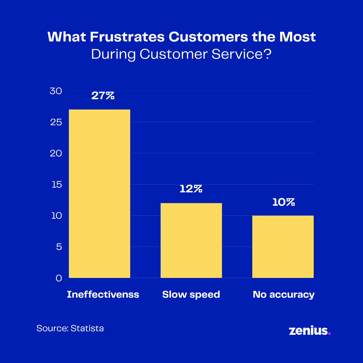 Bar chart showing customer service frustrations: Ineffectiveness (27%), Slow speed (12%), No accuracy (10%).
