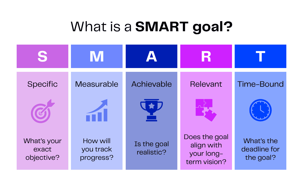 SMART goals explained: Specific, Measurable, Achievable, Relevant, Time-Bound.