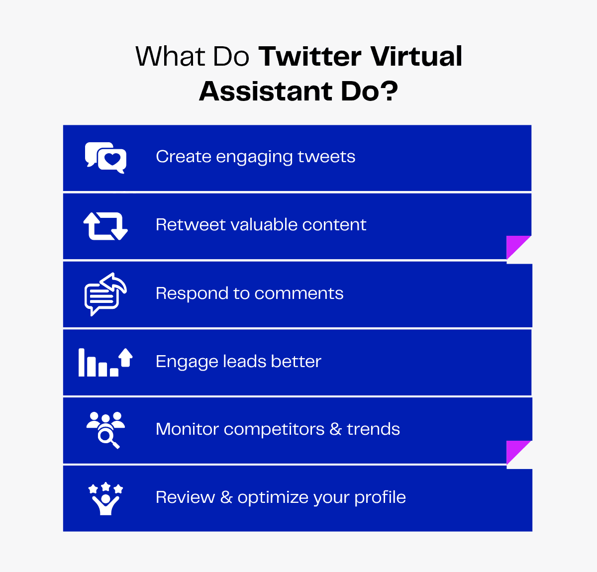 What a Twitter virtual assistant does: creates tweets, retweets, responds to comments, engages leads, monitors competitors, and optimizes profiles.
