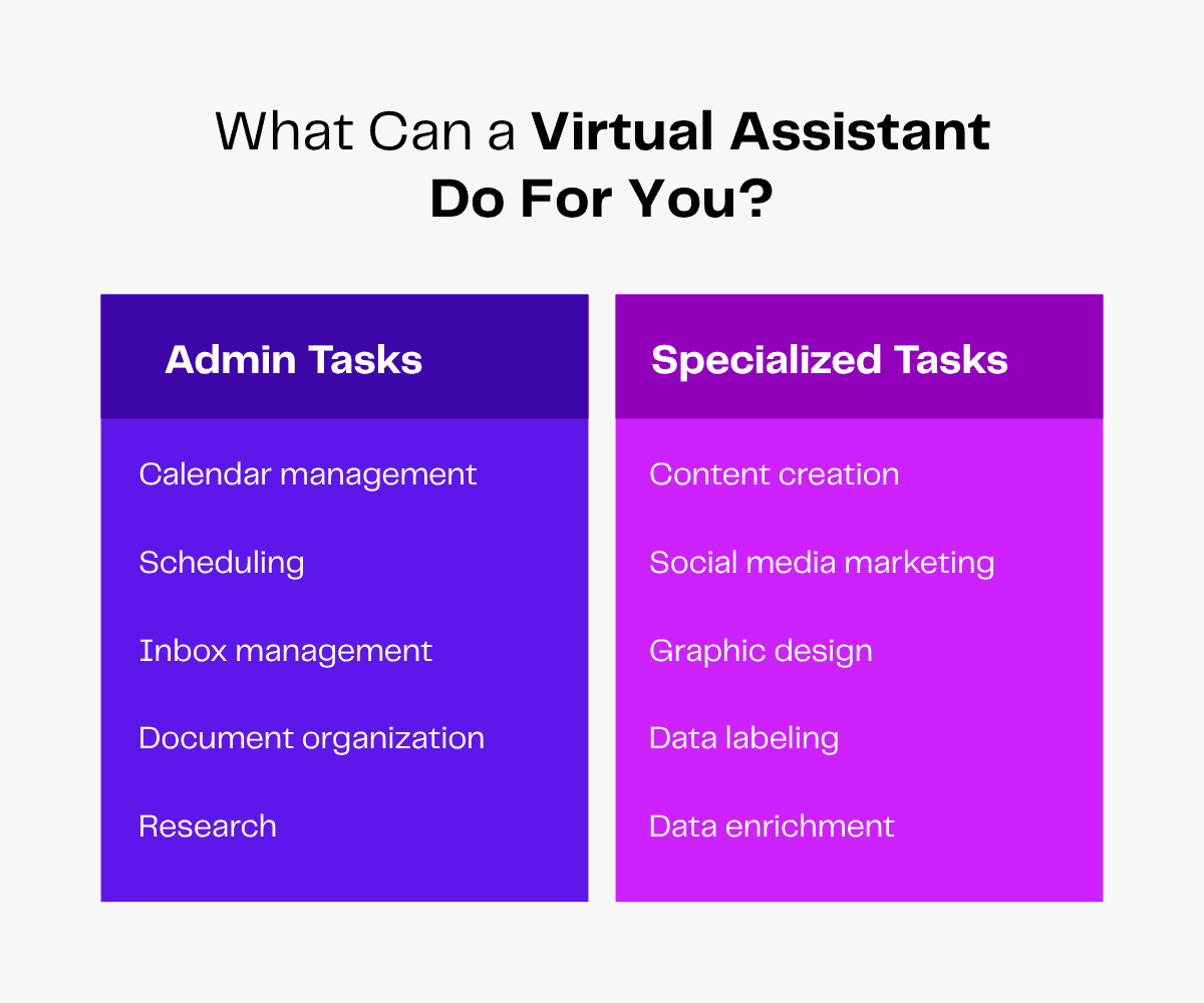 Virtual assistant services: Admin tasks like calendar management and specialized tasks like content creation.