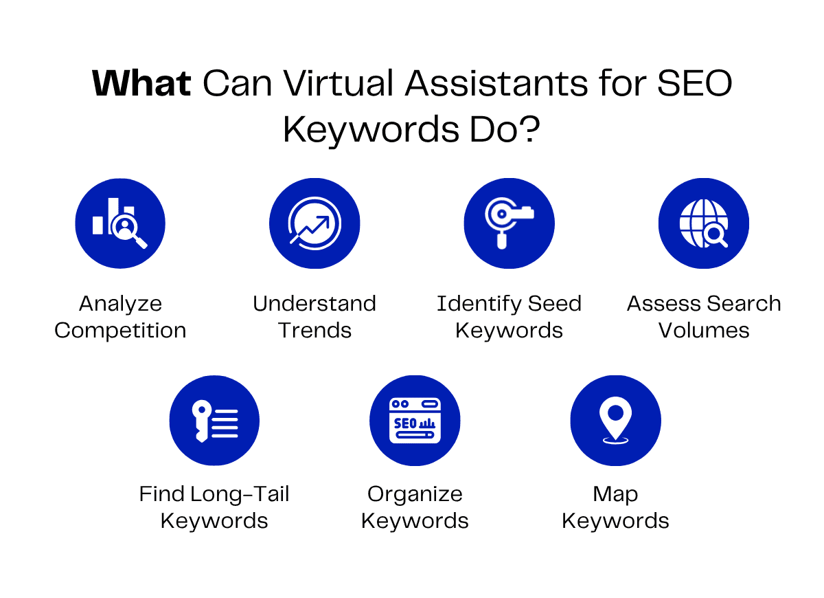 Virtual assistants' SEO keyword tasks: analyze competition, understand trends, identify seed keywords, assess search volumes, find long-tail keywords, organize, and map.