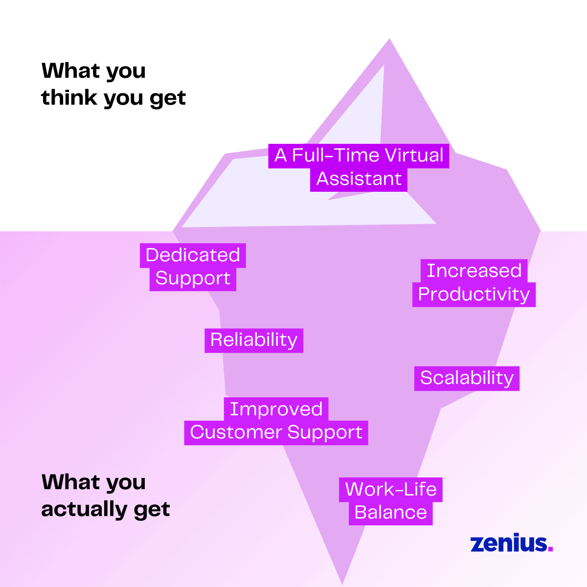 "What you think you get" vs. "What you actually get" with virtual assistants.