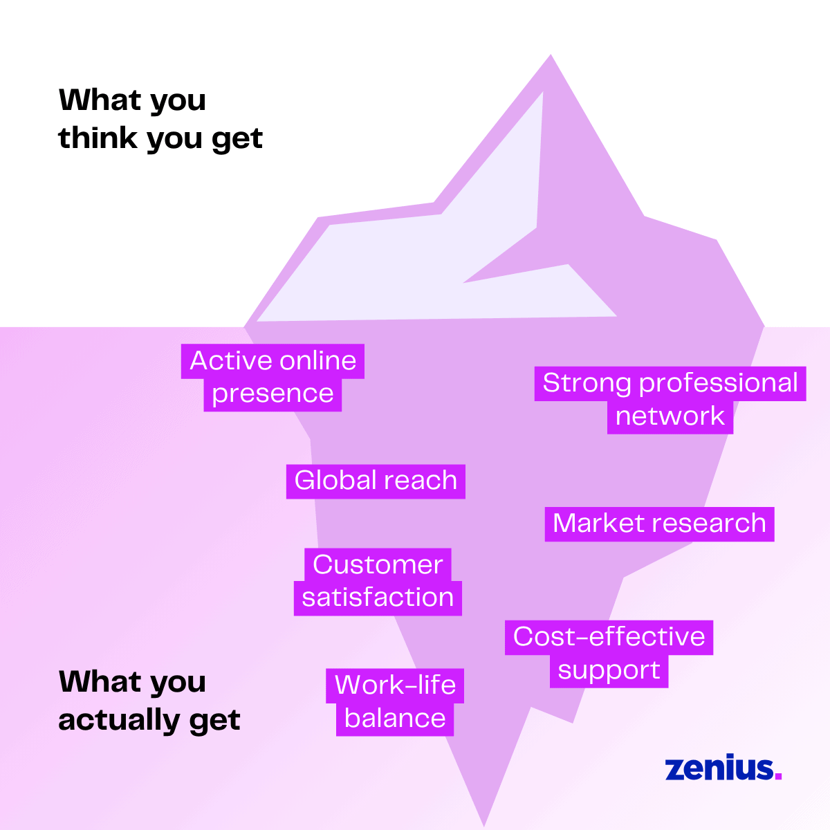 "What you think you get" vs. "What you actually get" with business benefits.