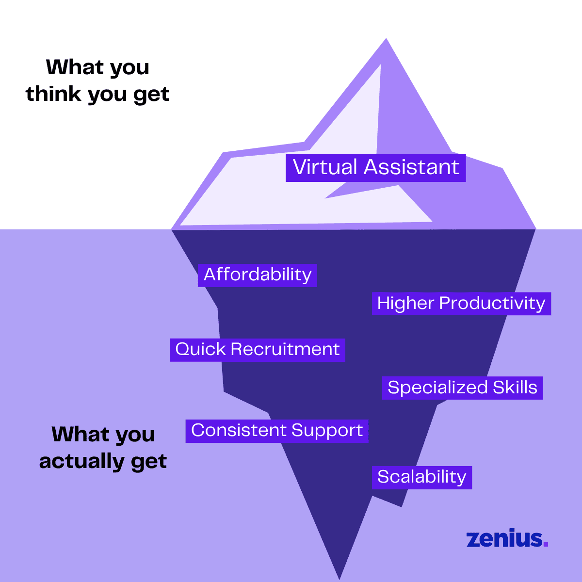 Comparing perceived benefits of virtual assistants (top) vs. actual benefits (bottom)