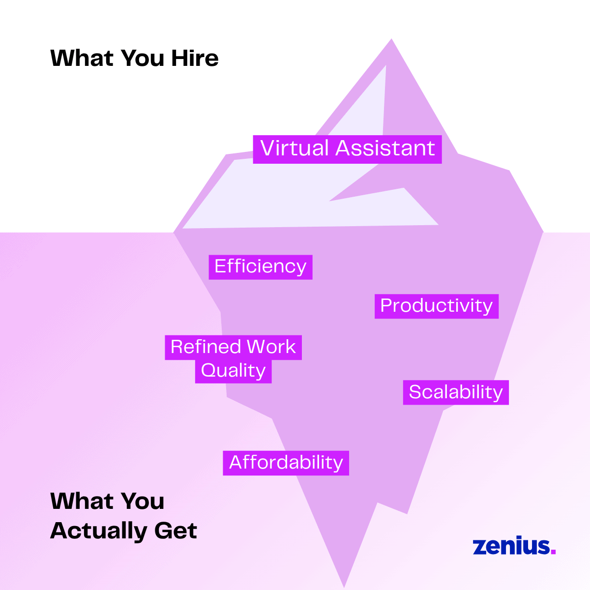 "Virtual Assistant" at the top representing what you hire, with "Efficiency," "Productivity," "Refined Work Quality," "Affordability," and "Scalability" below the surface, representing what you actually get.