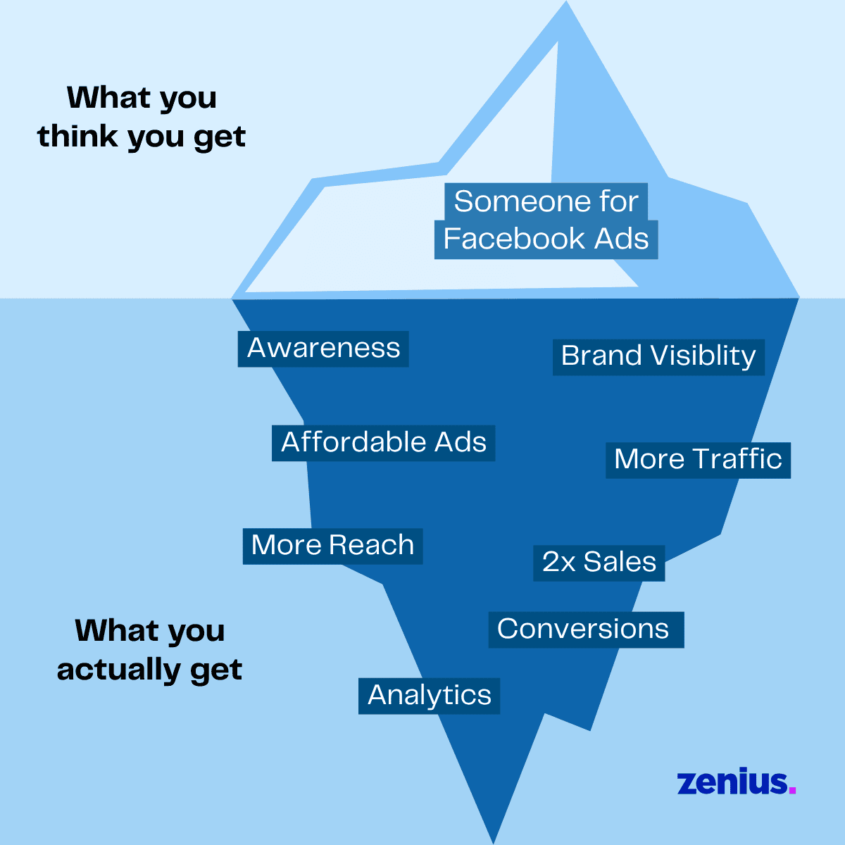 Iceberg diagram showing the real benefits of hiring Facebook Ads VA like conversions and analytics.