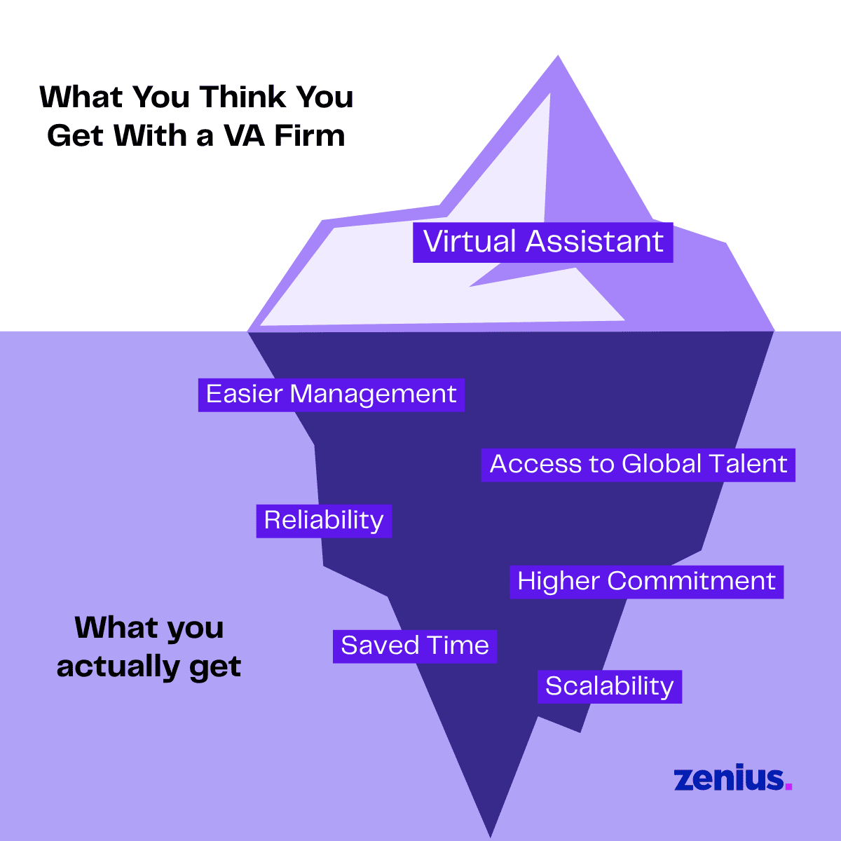 Benefits of a VA firm (Virtual Assistant, Easier Management) with actual benefits (Reliability, Saved Time, Higher Commitment, Scalability, Access to Global Talent).