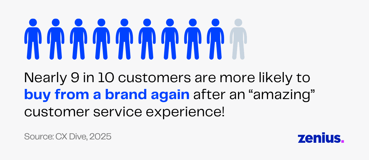 9 out of 10 customers buy again after amazing customer service!