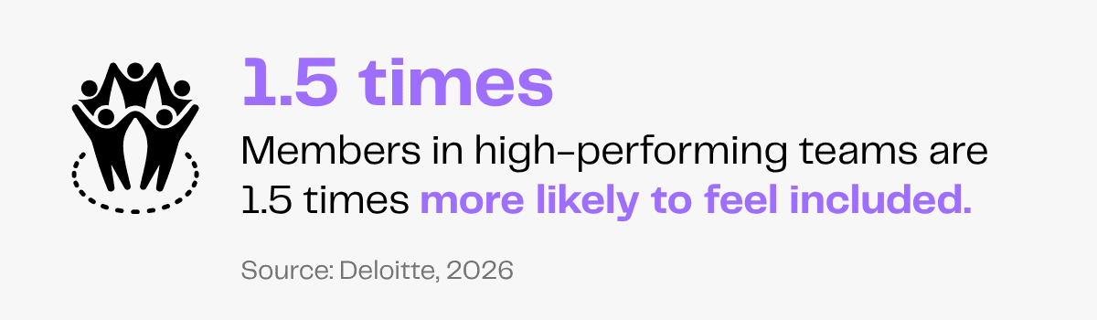 Members in high-performing teams are 1.5 times more likely to feel included.