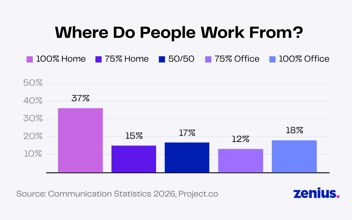 Where people work from: 37% 100% home, 15% 75% home, 17% 50/50, 12% 75% office, 18% 100% office.