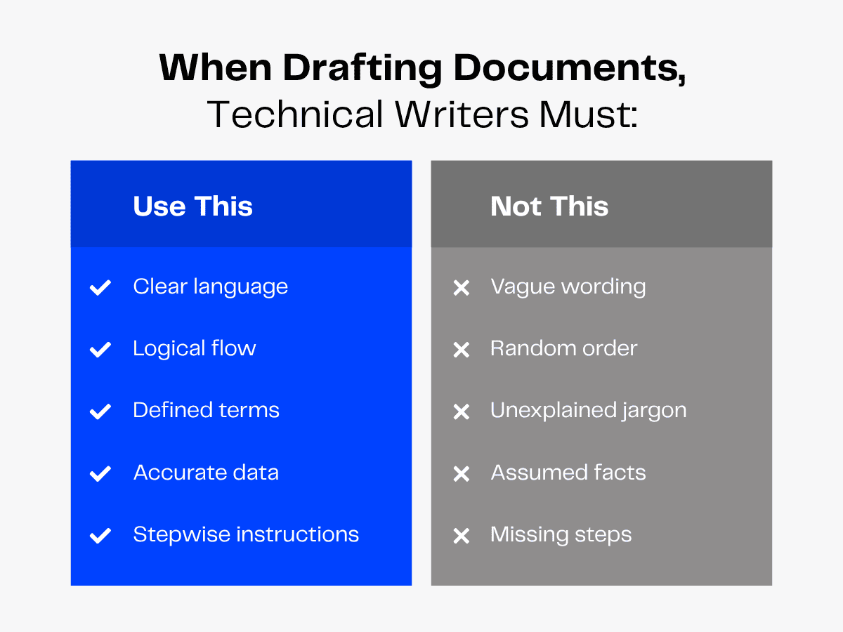 Technical writing guide: use clear language, logical flow, defined terms, accurate data, and stepwise instructions. Avoid vague wording, random order, jargon, assumed facts, and missing steps.
