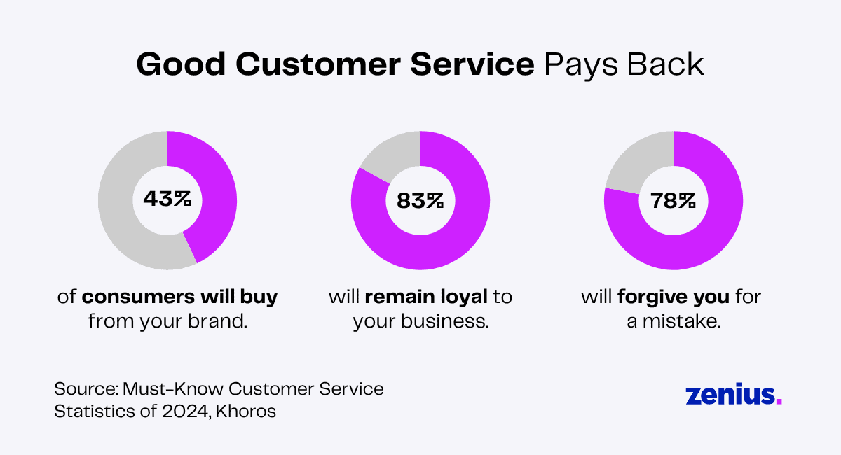 Three charts show 43% of consumers will buy from a brand, 83% will remain loyal, and 78% will forgive mistakes after good customer service.