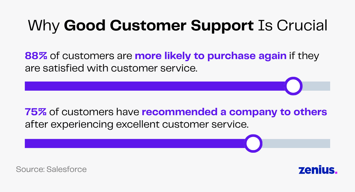 Infographic showing 88% of customers repurchase after good service and 75% recommend after excellent service.