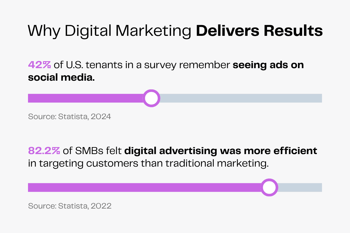 Infographic showing digital marketing stats: 42% of US tenants see social media ads, 82.2% of SMBs find digital advertising efficient.