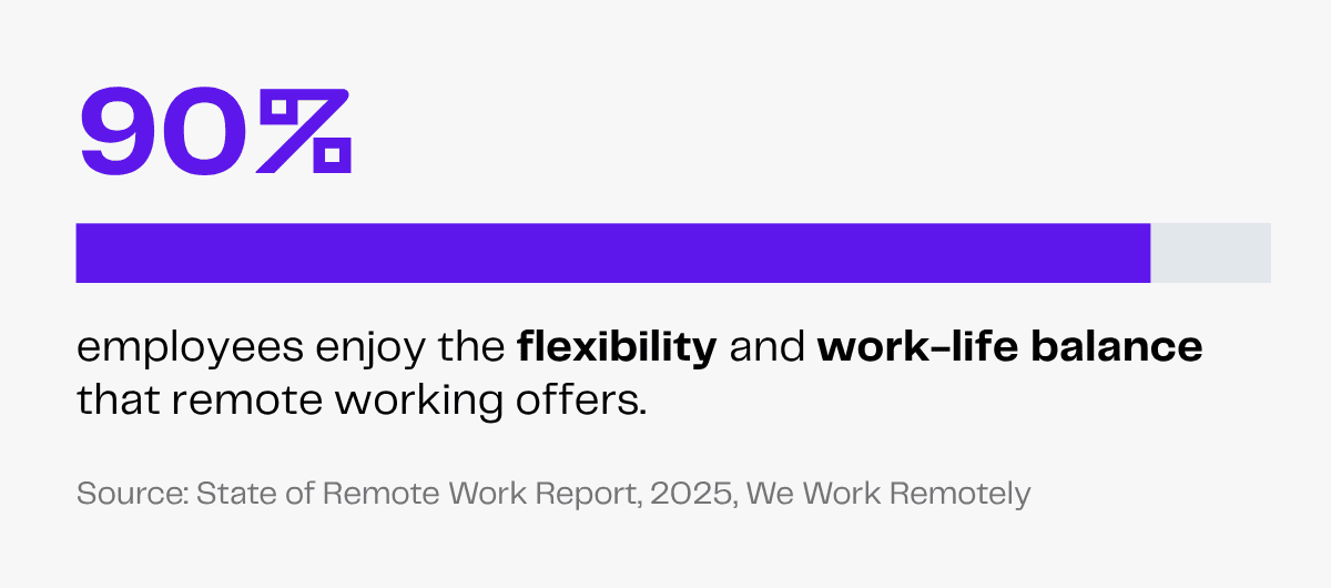 90% of employees enjoy work-life balance and flexibility with remote work options.