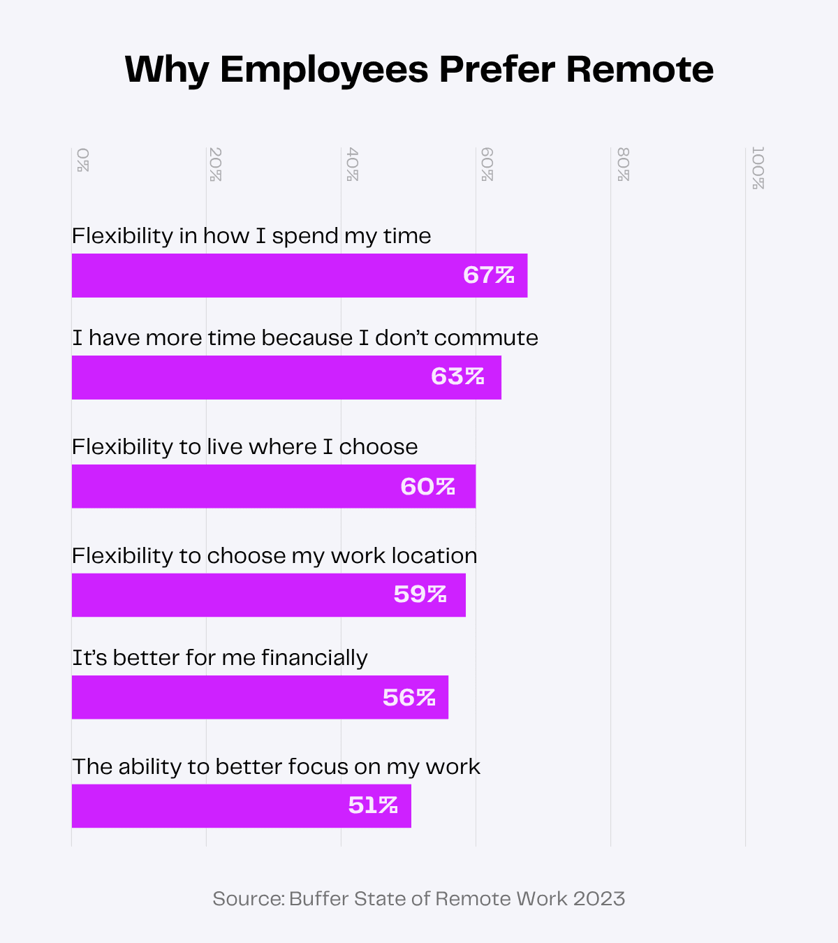 Bar graph showing top reasons employees prefer remote work: flexibility, no commute, location choice, focus, and financial benefits.