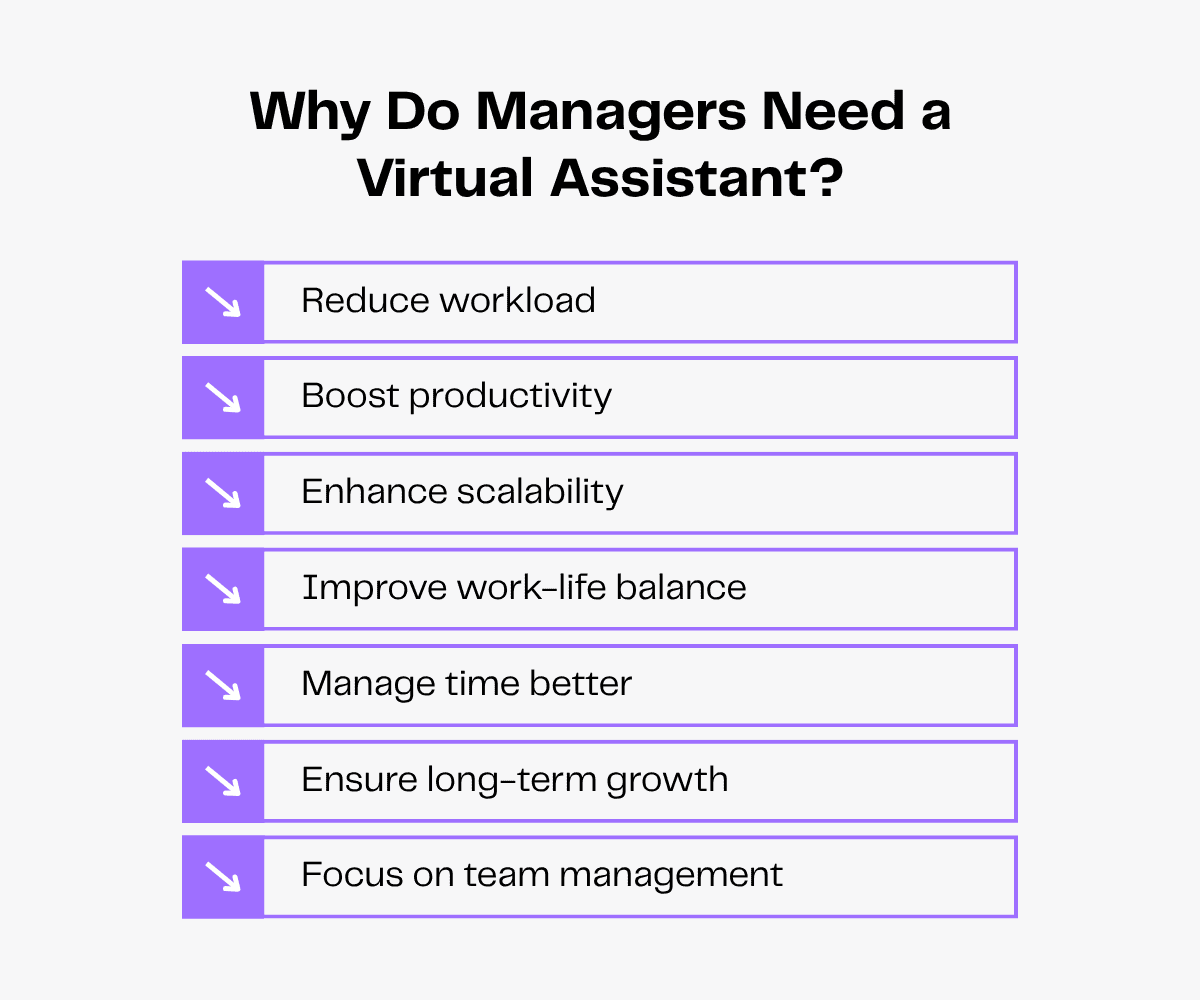 List of reasons why managers need a virtual assistant: reduce workload, boost productivity, enhance scalability, improve work-life balance, manage time better, ensure long-term growth, focus on team management.