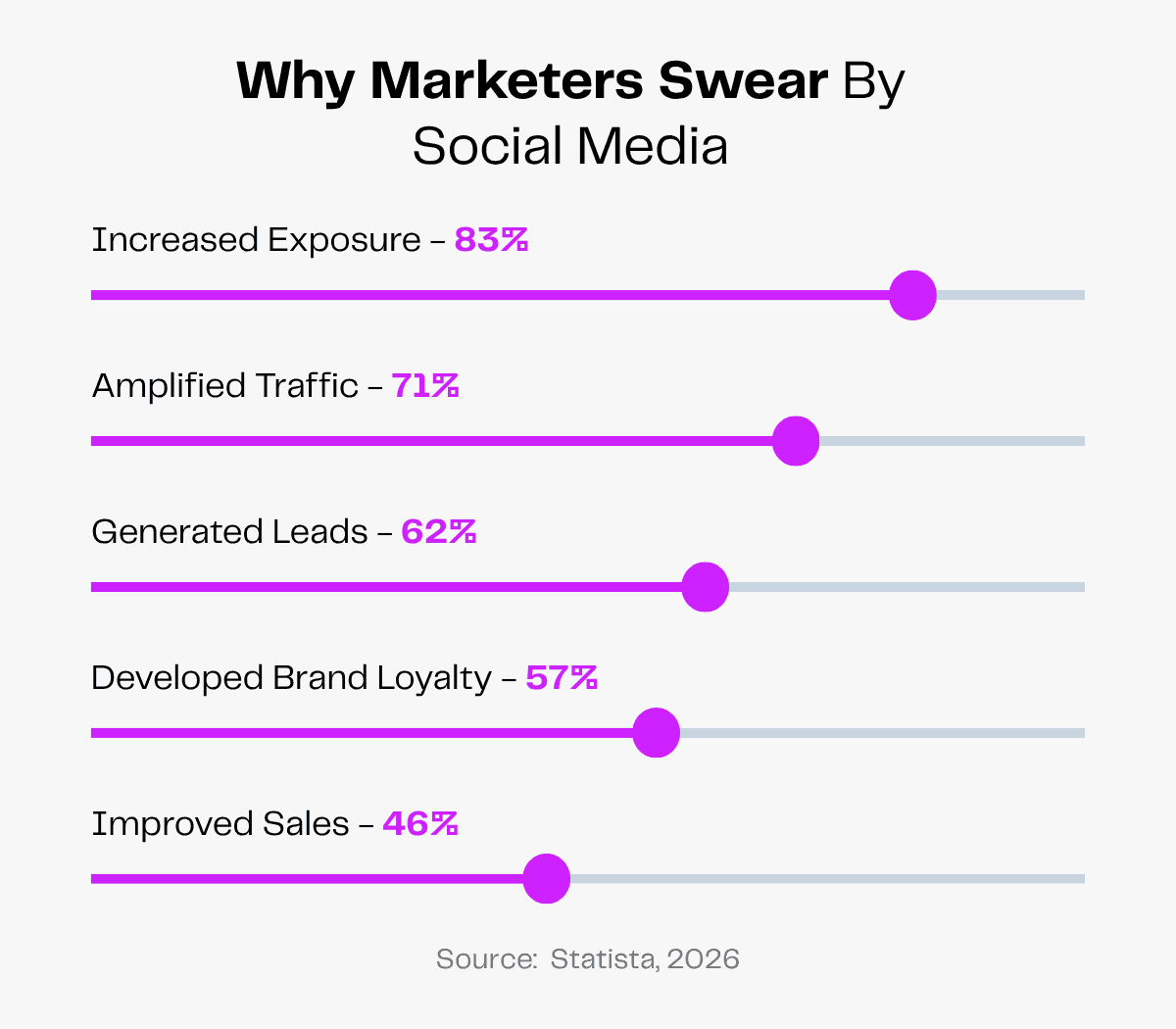 Why marketers use social media: increased exposure, traffic, leads, loyalty, sales.