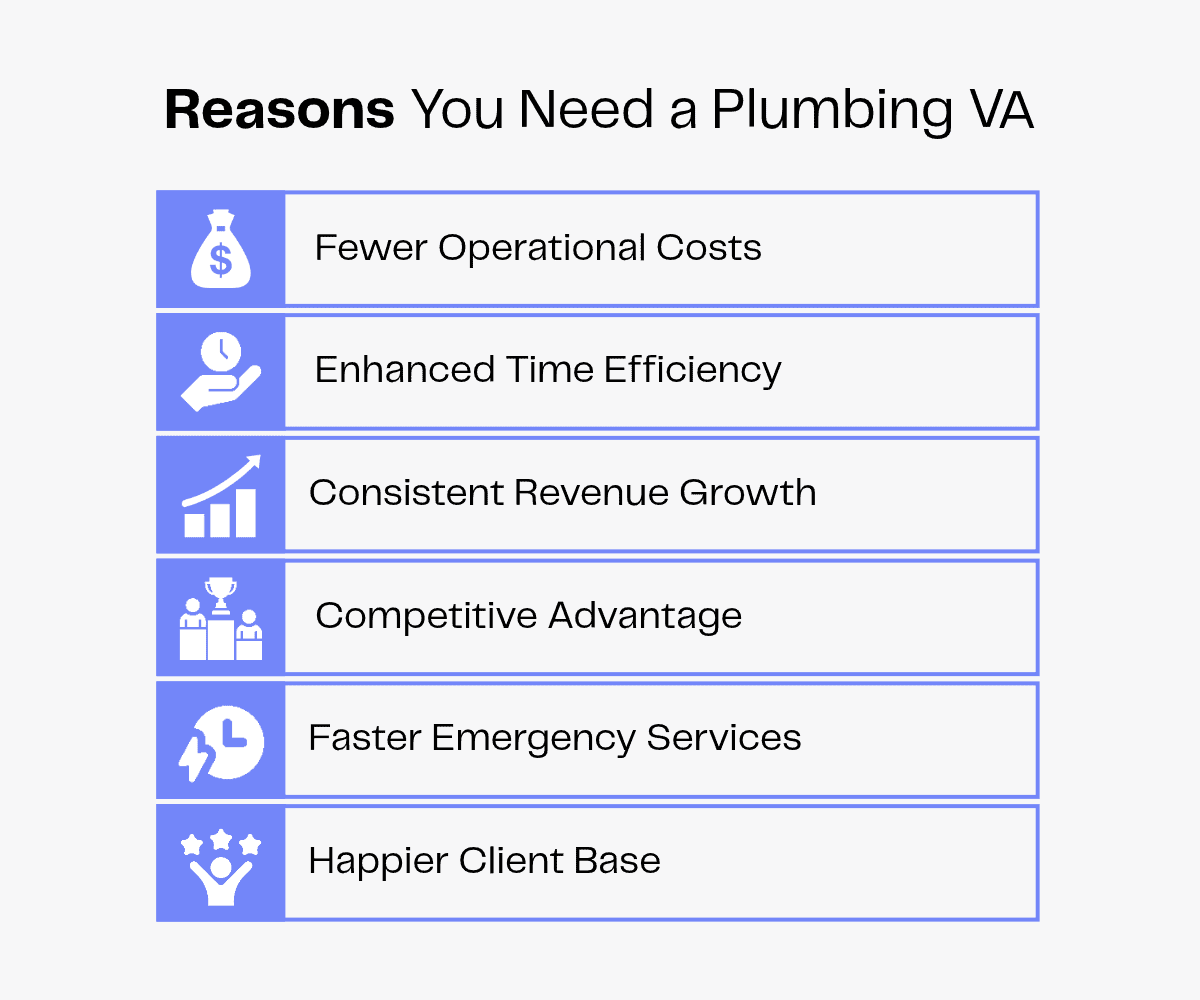 Reasons for hiring a plumbing VA: lower costs, efficiency, growth, advantage, faster service, happy clients.