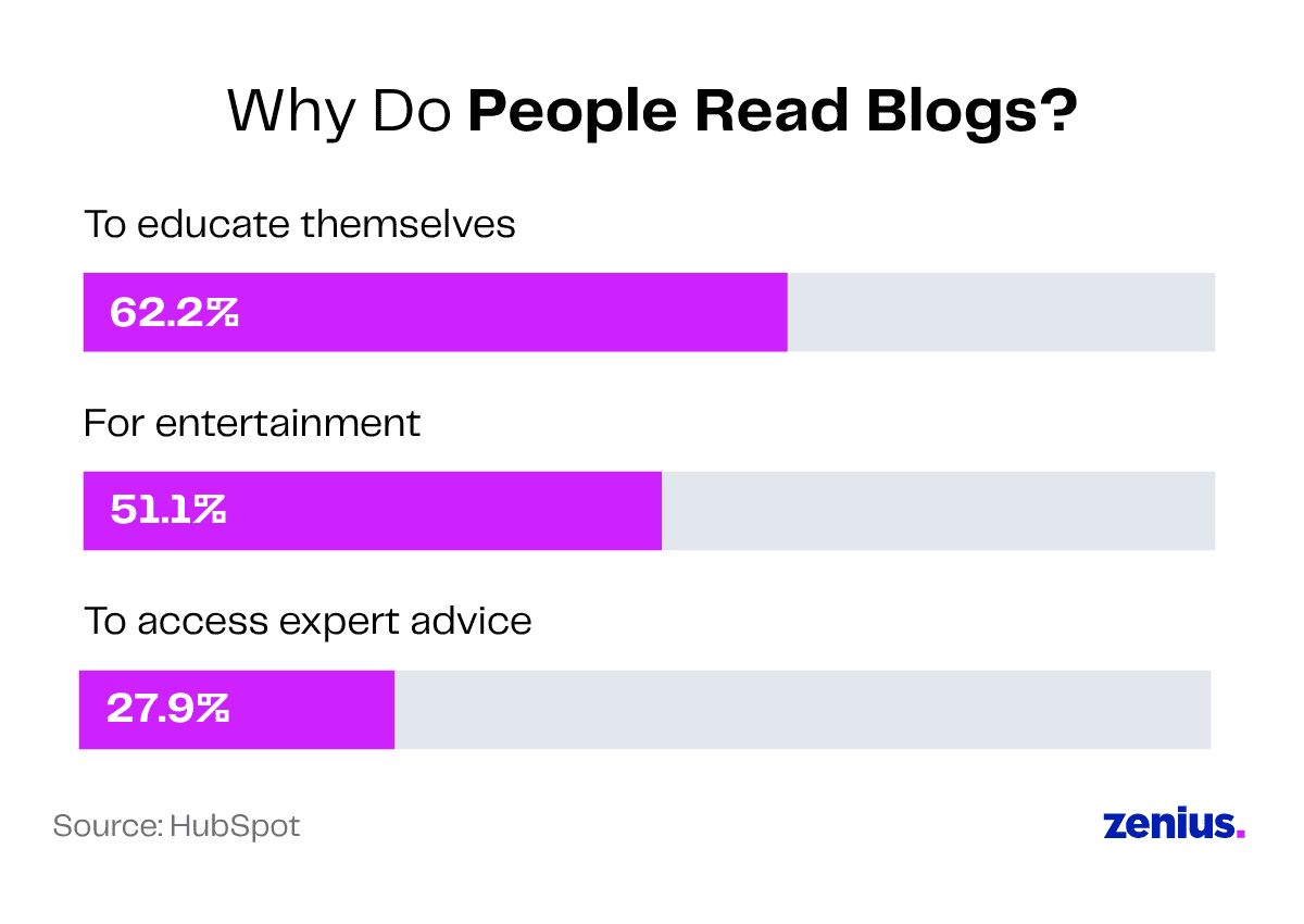 Why people read blogs: 62.2% to educate, 51.1% for entertainment, 27.9% for expert advice.
