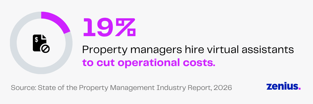 19% of property managers hire virtual assistants to cut operational costs.