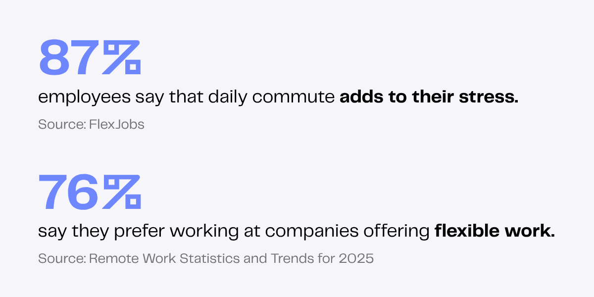 Work stress stats: 87% stressed by commute, 76% prefer flexible work options. FlexJobs & remote work trends source.