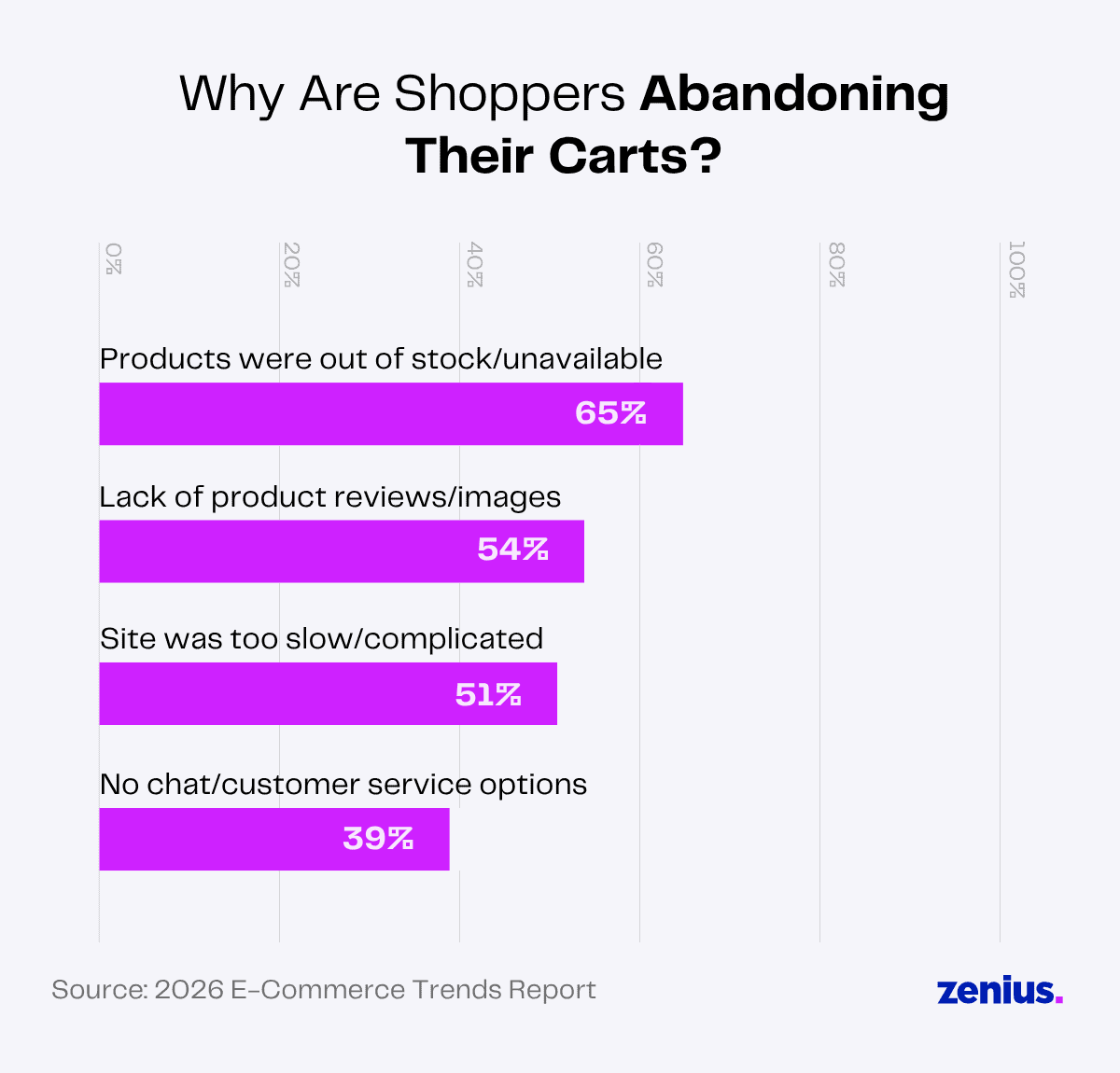 Why shoppers abandon carts: out of stock, no reviews, slow site, no chat.