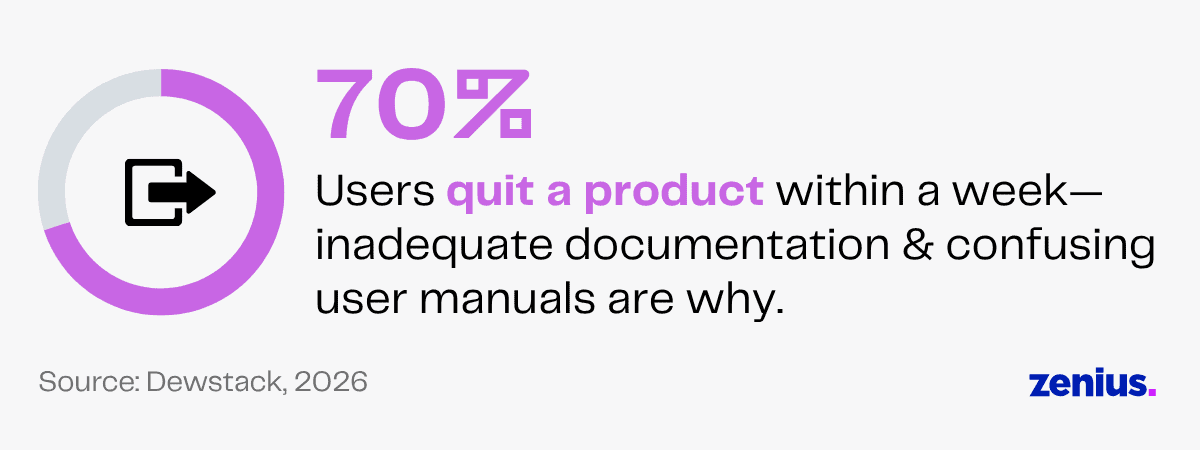 70% of users quit products due to poor documentation and confusing manuals.