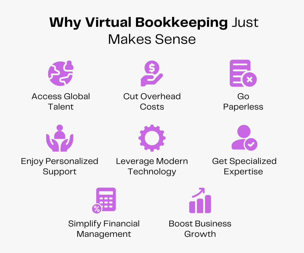 Virtual bookkeeping benefits: global talent access, lower costs, paperless, personalized support, modern tech, specialized expertise, simplified finances, business growth.