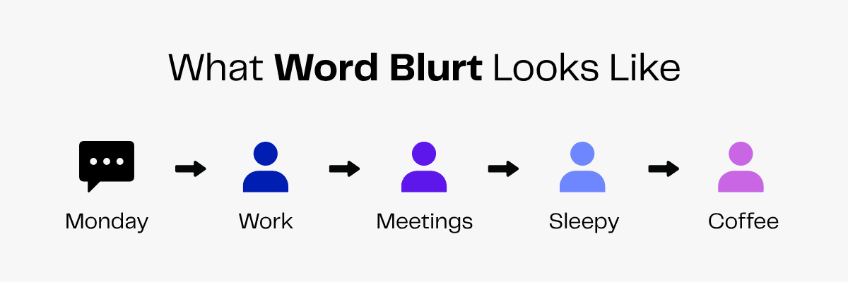 Game description of Word Blurt: Monday, work, meetings, sleepy and coffee. 
