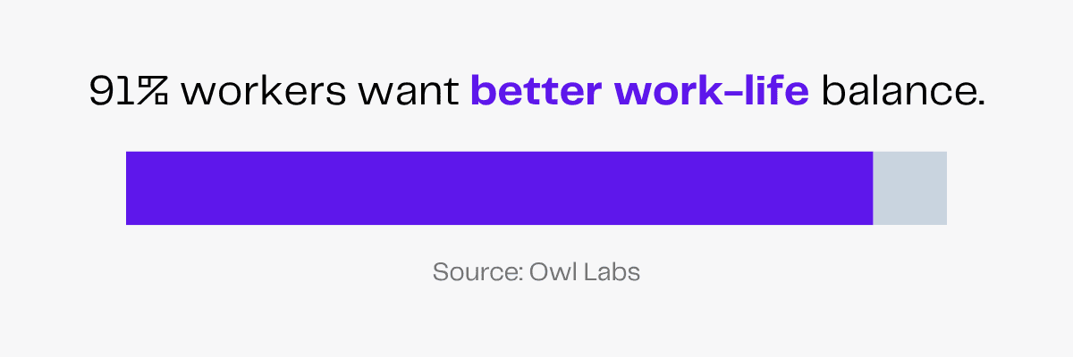 91% of workers want better work-life balance.