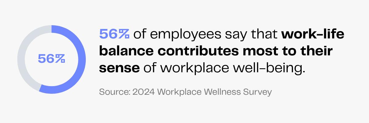 Work-life balance: 56% of employees prioritize it for workplace well-being, according to a 2024 survey.