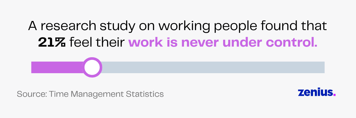 21% of working people feel their work is never under control, according to Time Management Statistics.